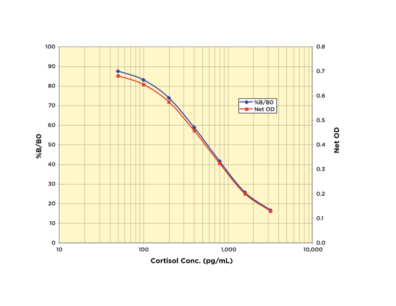 How Do Various Cortisol Levels Impact >> Cortisol Enzyme Immunoassay Kit Arbor Assays Arbor Assays How Do Various Cortisol Levels Impact >> Cortisol Enzyme Immunoassay Kit Arbor Assays Arbor Assays