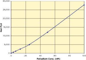 Palladium Standard Curve