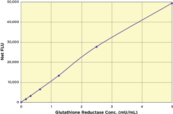 Glutathione Reductase Activity Standard Curve