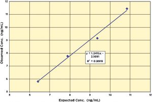 Cystatin C Serum Linearity