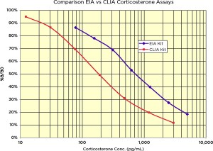 EIA and CLIA Curves using Coating Buffer