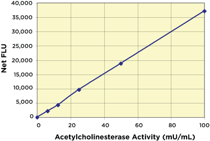 Acetylcholinesterase Activity Standard Curve