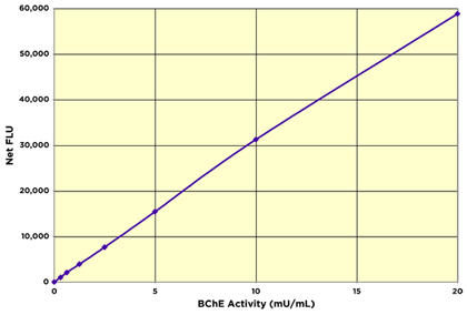 Butyrylcholinesterase Fluorescent Activity Standard Curve
