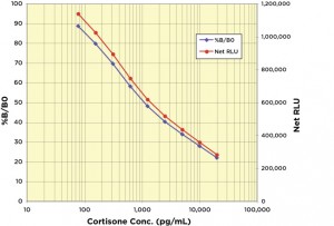 Cortisone Chemiluminescent Standard Curve