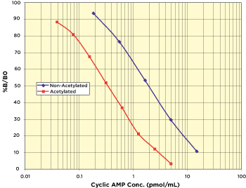 Donkey Anti-Sheep IgG Plates in Cyclic AMP CLIA Assay