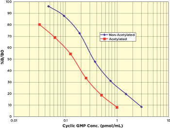 Cyclic GMP Chemiluminescent Standard Curve