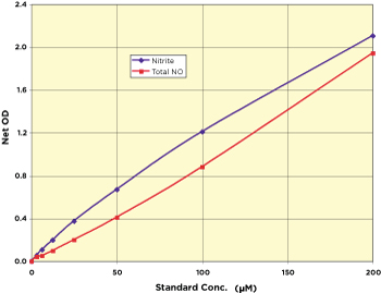 Nitric Oxide Standard Curves