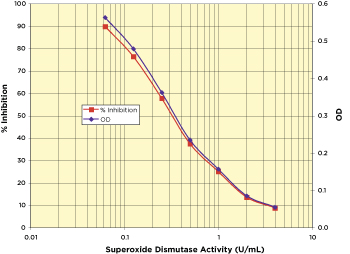 Superoxide Dismutase (SOD) Activity Standard Curve