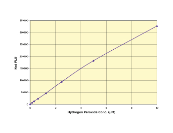 Hydrogen Peroxide Fluorescent Standard Curve