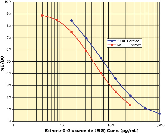 Standard curve for K036