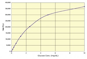 Glucose Fluorescent Kit Typical Standard Curve
