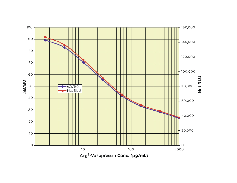 K049-C Typical Standard Curve