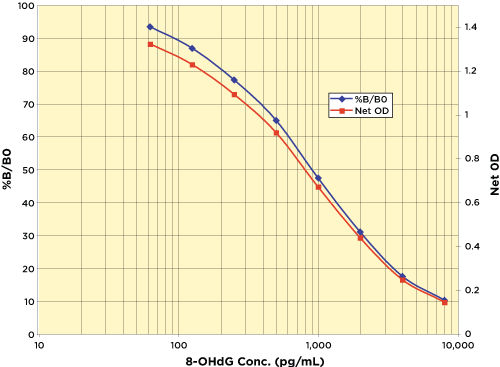 arbor assays