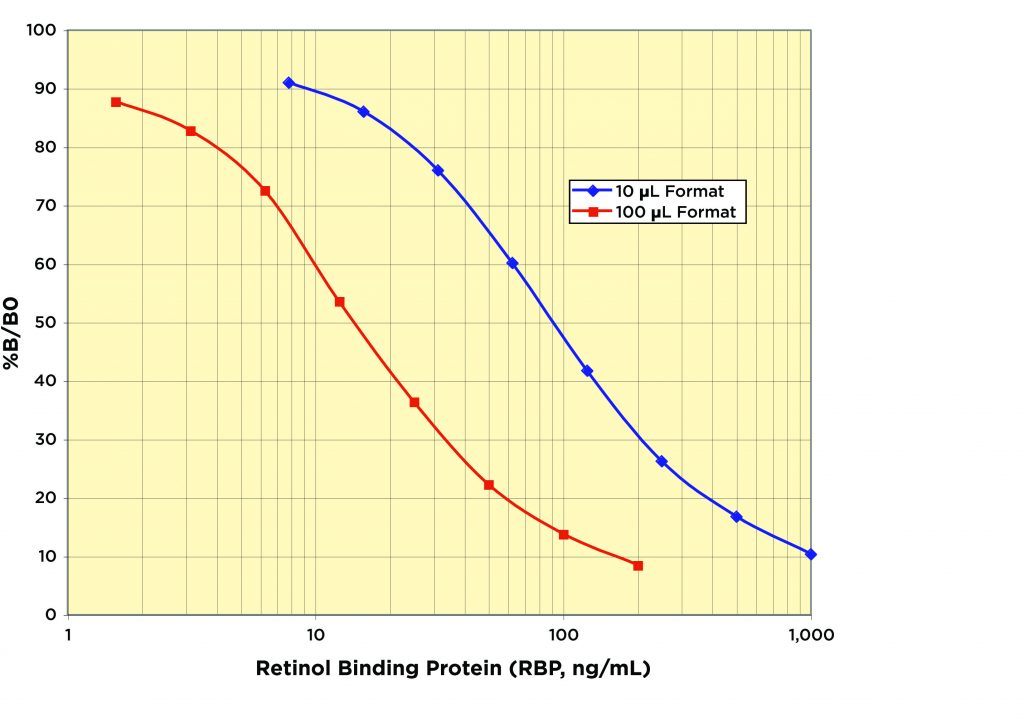 Retinol Binding Protein Standard Curve