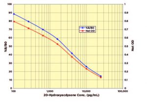 20-Hydroxyecdysone Typical Standard Curve