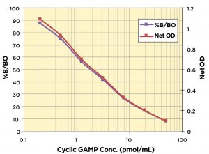 Cyclic GAMP Standard Curve