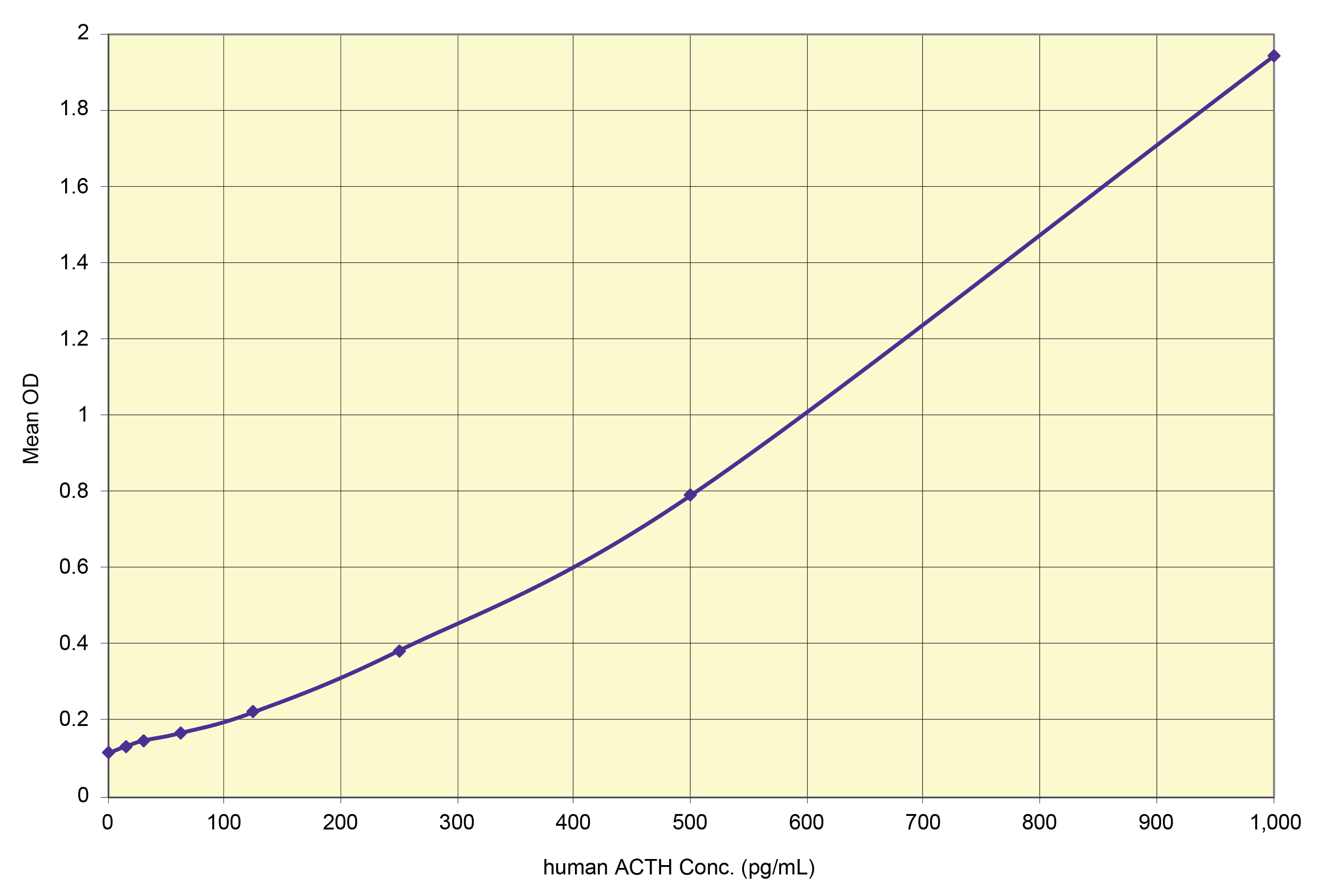 K072-H ACTH Standard Curve