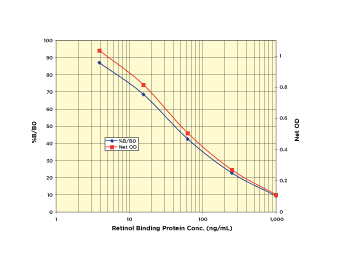 Urinary RBP EIA Standard Curve