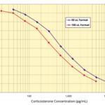 Corticosterone Multi-Format ELISA Kits