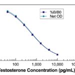 K032-H_Testosterone_Standard Curve