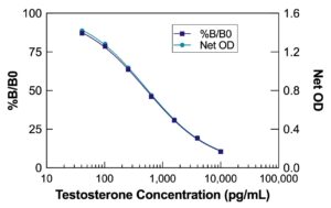K032-H_Testosterone_Standard Curve