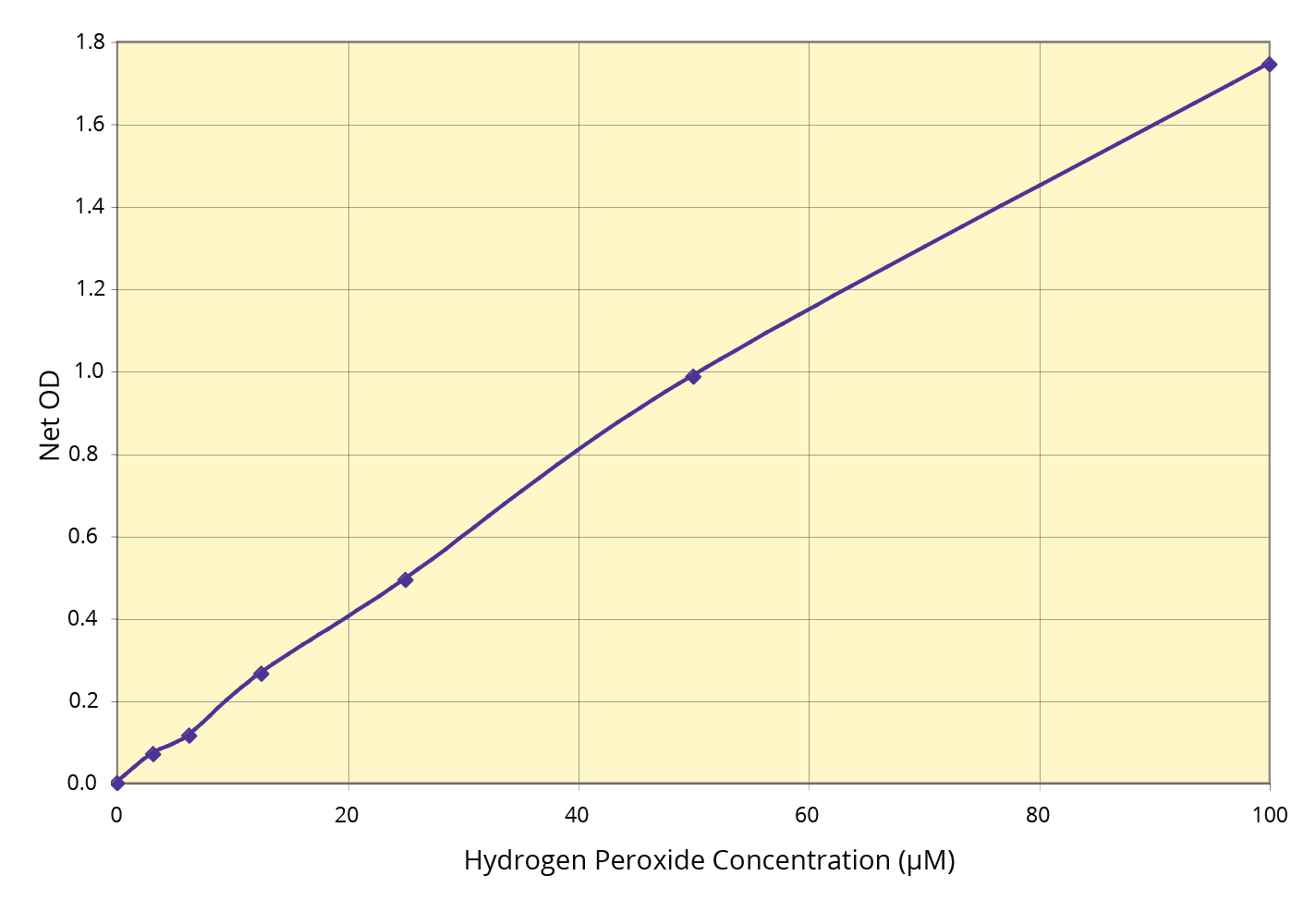 Hydrogen Peroxide (H2O2) Colorimetric Detection Kit