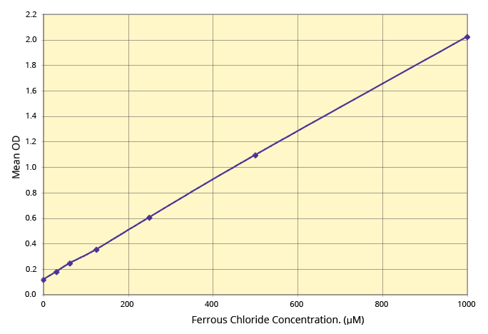 Standard Curve