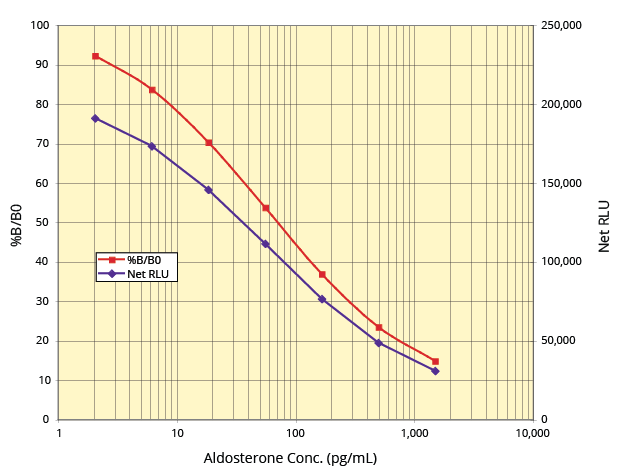 K052-C Standard Curve
