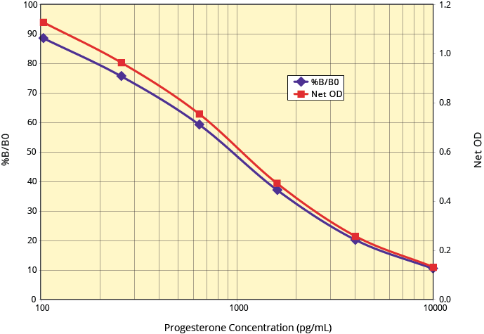 K068-H Standard Curve