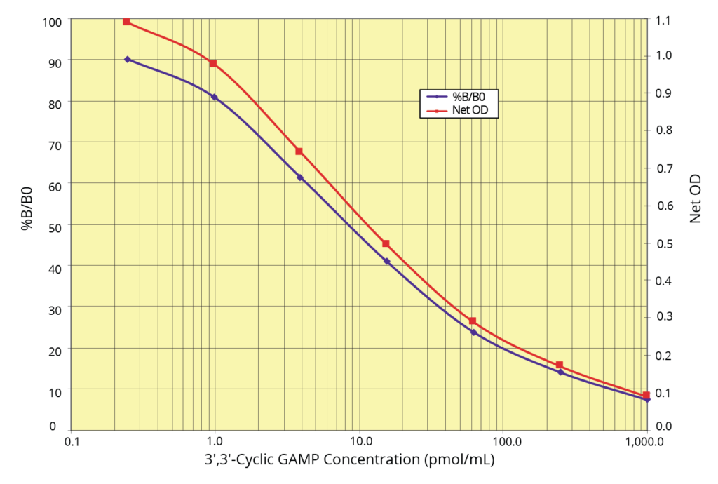 K073-H Standard Curve