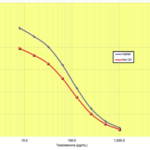 Testosterone ELISA Kits - Improved Sensitivity