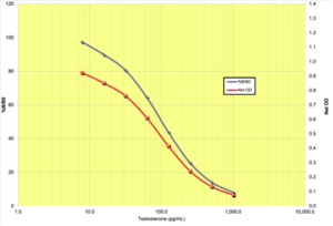 Testosterone ELISA Kits - Improved Sensitivity