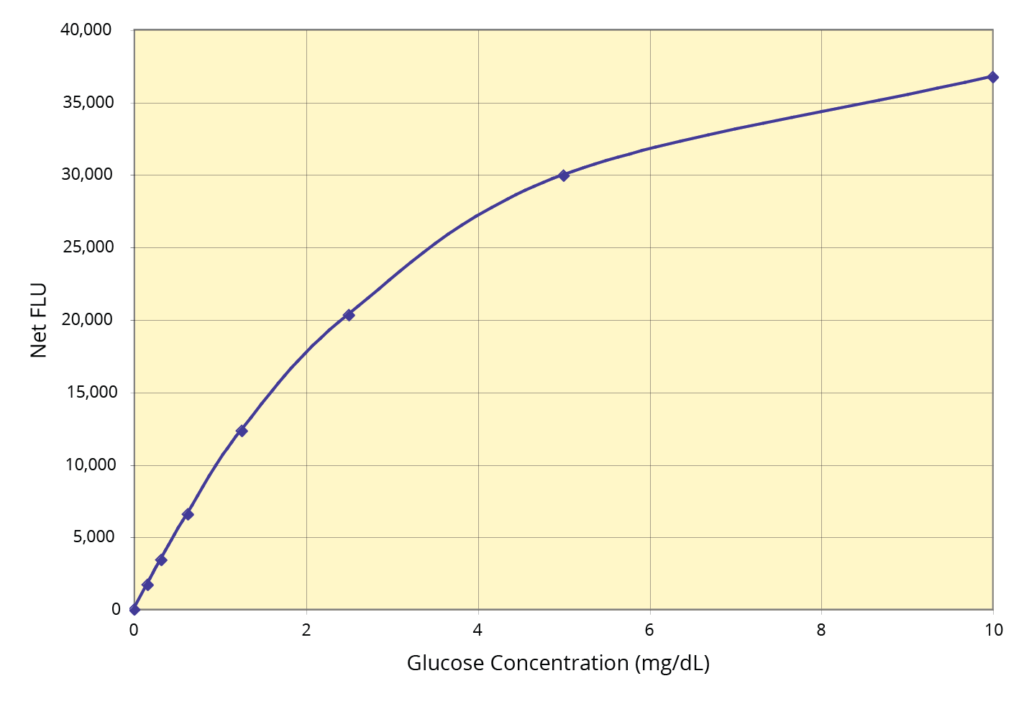 K039-F Standard Curve