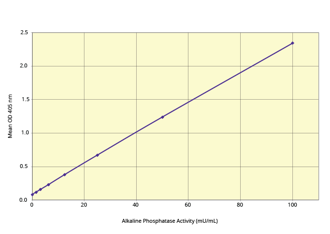 Standard Curve - K082