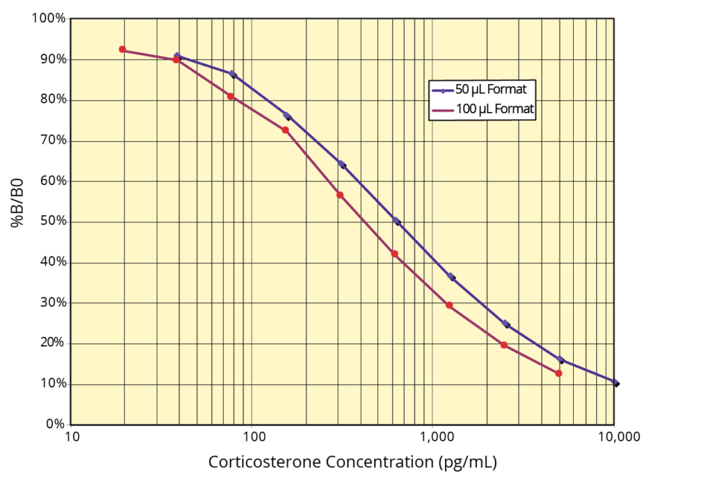 Corticosterone Multi-Format ELISA Kit