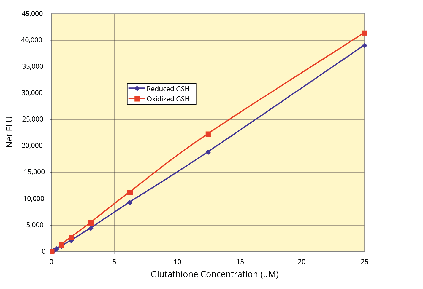 Glutathione (GSH) Fluorescent Detection Kit (384Well Plate)