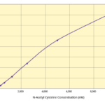 Thiol Detection Kit, Standard Curve