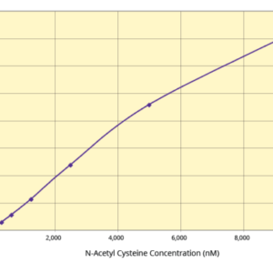 Thiol Detection Kit, Standard Curve