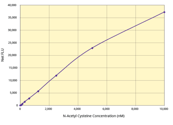 Thiol Detection Kit, Standard Curve