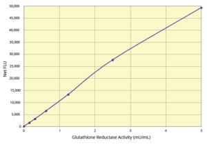 Glutathione Reductase (GR) Fluorescent Activity Kit Standard Curve