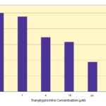 Tranycypromine Inhibition Data
