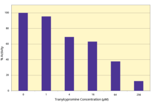 Tranycypromine Inhibition Data