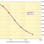 Corticosterone chemiluminescent ELISA Kits