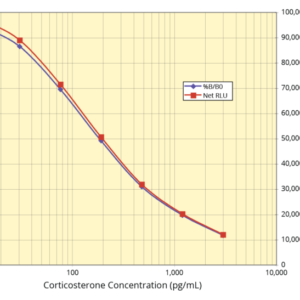 Corticosterone chemiluminescent ELISA Kits