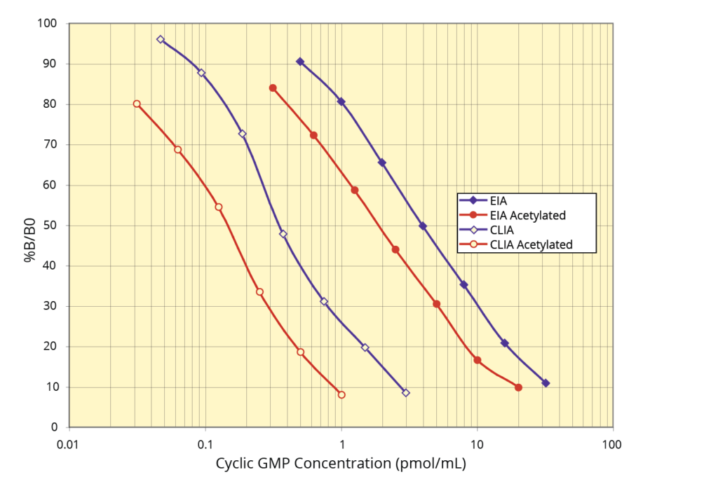 Cyclic GMP Direct ELISA Kit