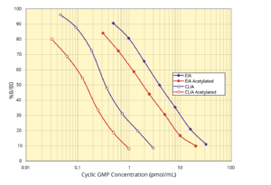 Cyclic GMP Direct ELISA Kit
