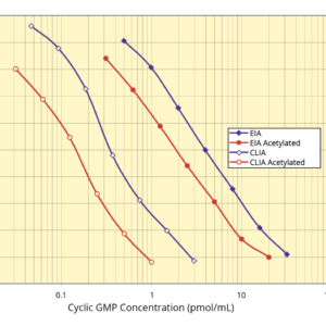 Cyclic GMP Direct ELISA Kit