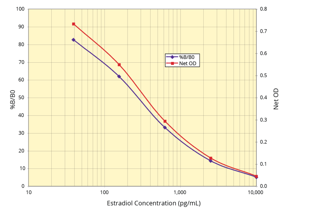 Estradiol ELISA Kit