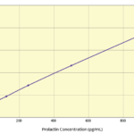Prolactin (PRL) ELISA Kit