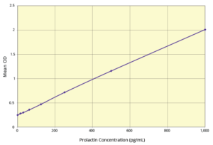 Prolactin (PRL) ELISA Kit